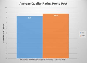 Average Quality Rating Pre to Post