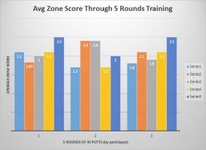 Average Zone Score Through 5 Rounds Training