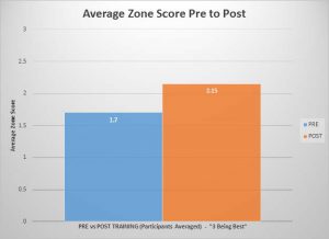 Average Zone Score Pre to Post