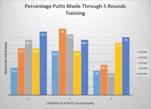 Percent Putts Made Through 5 Rounds Training