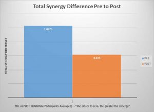 Total Synergy Difference Pre to Post